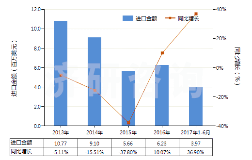 2013-2017年6月中國(guó)染色的醋酸長(zhǎng)絲機(jī)織物(按重量計(jì)醋酸纖維長(zhǎng)絲、扁條或類似品含量≥85%)(HS54082220)進(jìn)口總額及增速統(tǒng)計(jì)